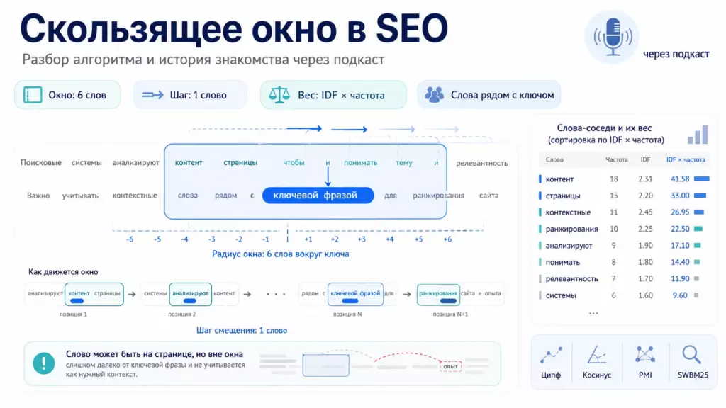 Скользящее окно в SEO — разбор алгоритма и история знакомства через&nbsp;подкаст