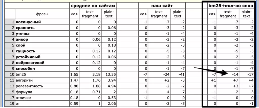 BM25 в&nbsp;SEO: формула, расчёт и текстовая релевантность в 2026&nbsp;году