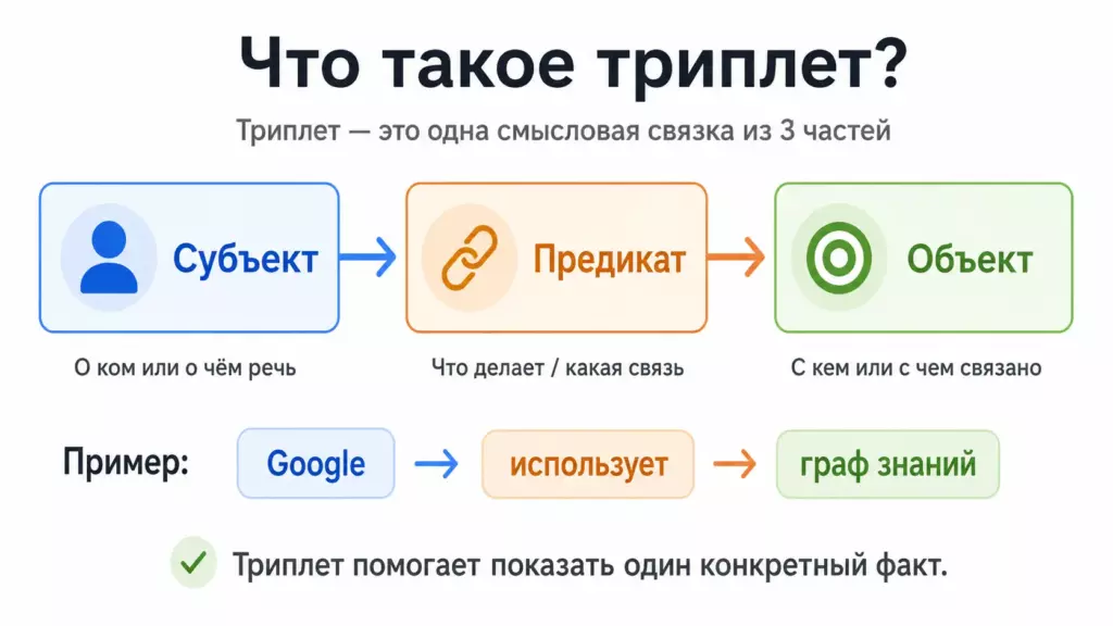 Триплеты в SEO: что это такое и как применять их при работе с текстом