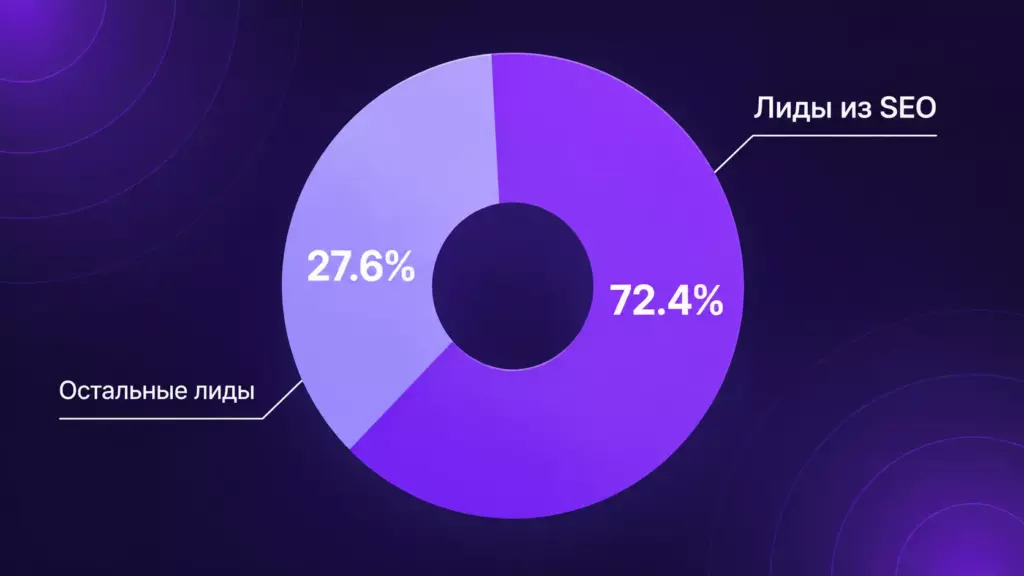 Закажите поисковую раскрутку магазина одного бренда